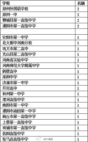 我省23所中学获27个清华大学领军计划推荐名